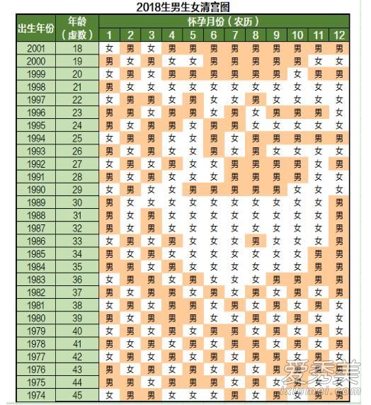 清宫表2018生男生女图怎么看 清宫表2018生男生女图准确性高吗